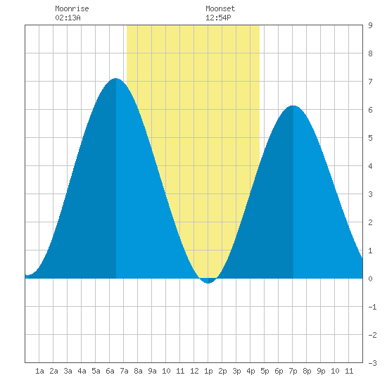 Port Jefferson tide chart for Friday, January 8, 2021