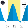 Port Jefferson tide chart for Thursday, February 11, 2021