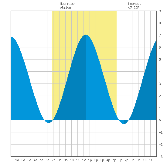 Port Jefferson tide chart for Saturday, February 13, 2021