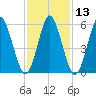 Port Jefferson tide chart for Saturday, February 13, 2021