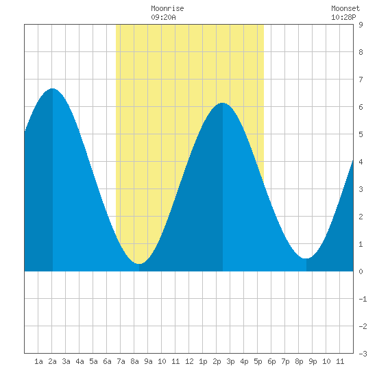 Port Jefferson tide chart for Tuesday, February 16, 2021