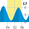 Port Jefferson tide chart for Wednesday, February 17, 2021