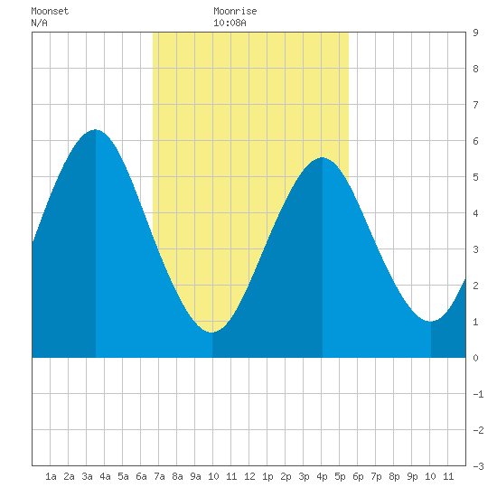 Port Jefferson tide chart for Thursday, February 18, 2021
