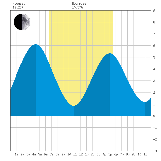 Port Jefferson tide chart for Friday, February 19, 2021