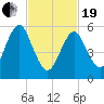 Port Jefferson tide chart for Friday, February 19, 2021
