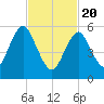 Port Jefferson tide chart for Saturday, February 20, 2021