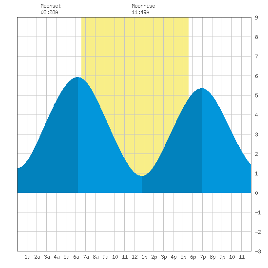 Port Jefferson tide chart for Sunday, February 21, 2021
