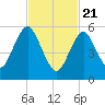 Port Jefferson tide chart for Sunday, February 21, 2021