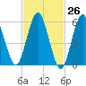 Port Jefferson tide chart for Friday, February 26, 2021