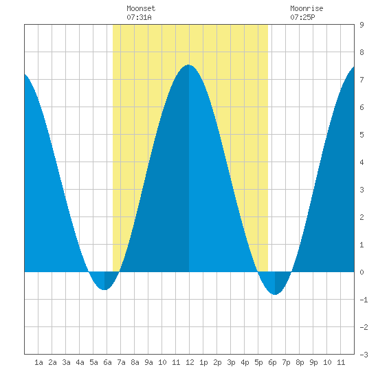Port Jefferson tide chart for Sunday, February 28, 2021
