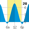 Port Jefferson tide chart for Sunday, February 28, 2021