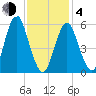 Port Jefferson tide chart for Thursday, February 4, 2021