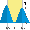 Port Jefferson tide chart for Friday, February 5, 2021