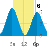 Port Jefferson tide chart for Saturday, February 6, 2021