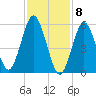 Port Jefferson tide chart for Monday, February 8, 2021