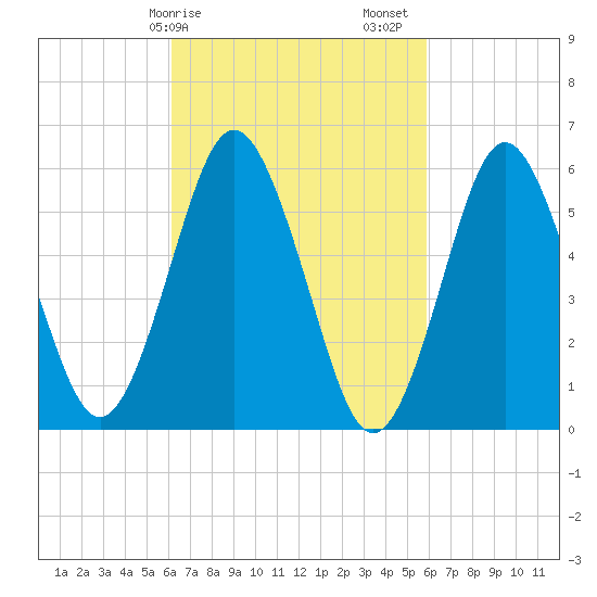 Port Jefferson tide chart for Wednesday, March 10, 2021
