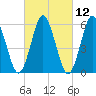 Port Jefferson tide chart for Friday, March 12, 2021