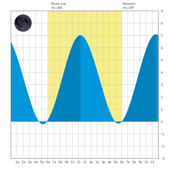 Port Jefferson tide chart for Saturday, March 13, 2021