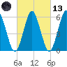Port Jefferson tide chart for Saturday, March 13, 2021
