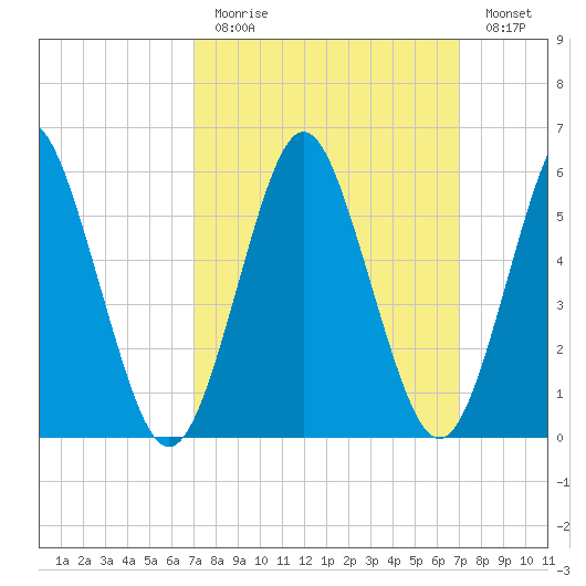 Port Jefferson tide chart for Sunday, March 14, 2021
