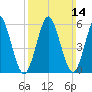 Port Jefferson tide chart for Sunday, March 14, 2021