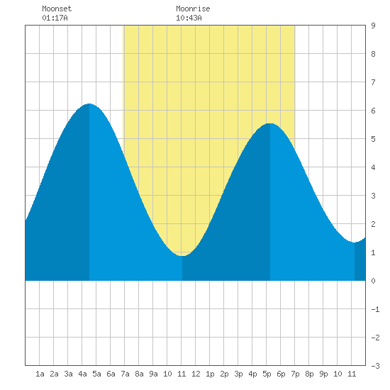 Port Jefferson tide chart for Saturday, March 20, 2021