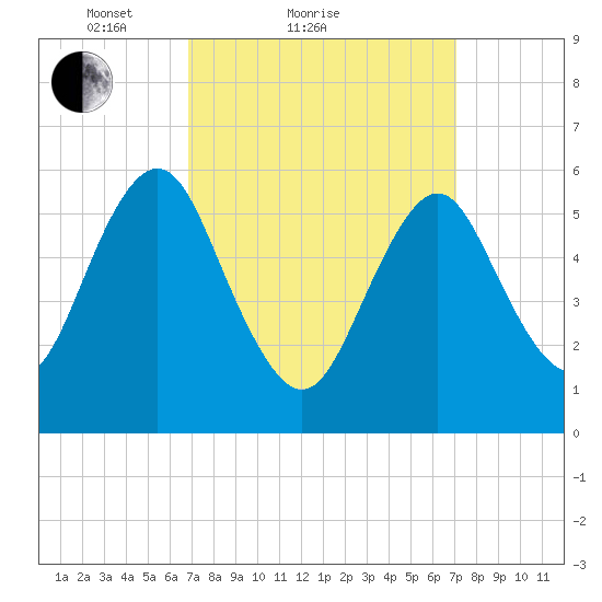 Port Jefferson tide chart for Sunday, March 21, 2021