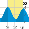 Port Jefferson tide chart for Monday, March 22, 2021