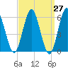 Port Jefferson tide chart for Saturday, March 27, 2021