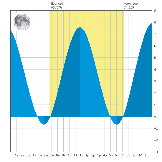 Port Jefferson tide chart for Sunday, March 28, 2021
