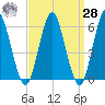Port Jefferson tide chart for Sunday, March 28, 2021