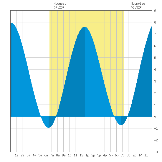 Port Jefferson tide chart for Monday, March 29, 2021