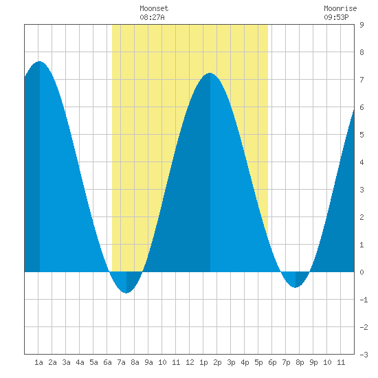 Port Jefferson tide chart for Tuesday, March 2, 2021