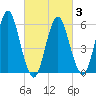 Port Jefferson tide chart for Wednesday, March 3, 2021