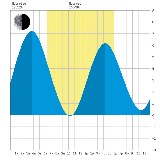 Port Jefferson tide chart for Friday, March 5, 2021