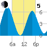 Port Jefferson tide chart for Friday, March 5, 2021