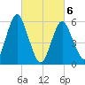 Port Jefferson tide chart for Saturday, March 6, 2021