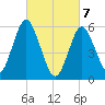 Port Jefferson tide chart for Sunday, March 7, 2021