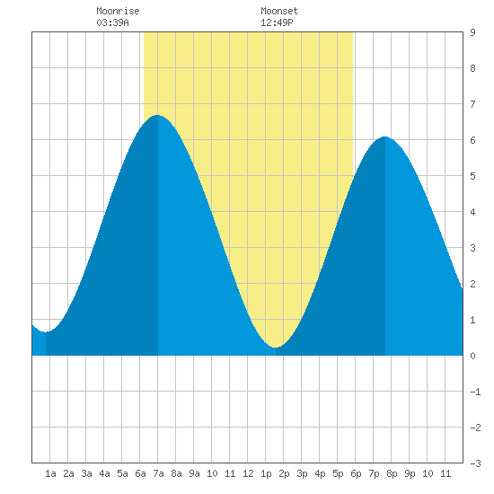 Port Jefferson tide chart for Monday, March 8, 2021