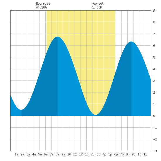 Port Jefferson tide chart for Tuesday, March 9, 2021