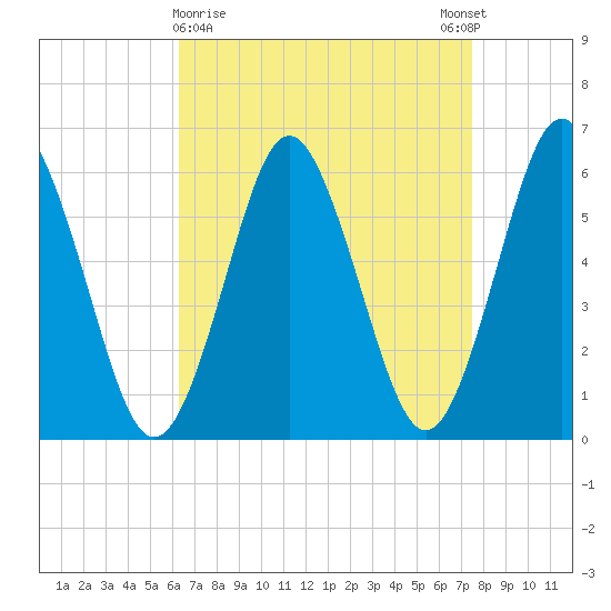 Port Jefferson tide chart for Saturday, April 10, 2021