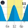 Port Jefferson tide chart for Sunday, April 11, 2021