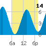 Port Jefferson tide chart for Wednesday, April 14, 2021