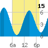 Port Jefferson tide chart for Thursday, April 15, 2021