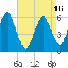 Port Jefferson tide chart for Friday, April 16, 2021