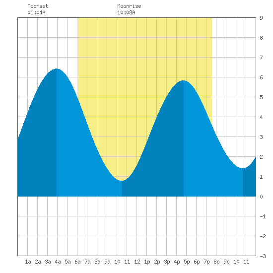 Port Jefferson tide chart for Sunday, April 18, 2021