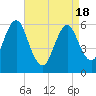 Port Jefferson tide chart for Sunday, April 18, 2021