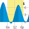 Port Jefferson tide chart for Thursday, April 1, 2021