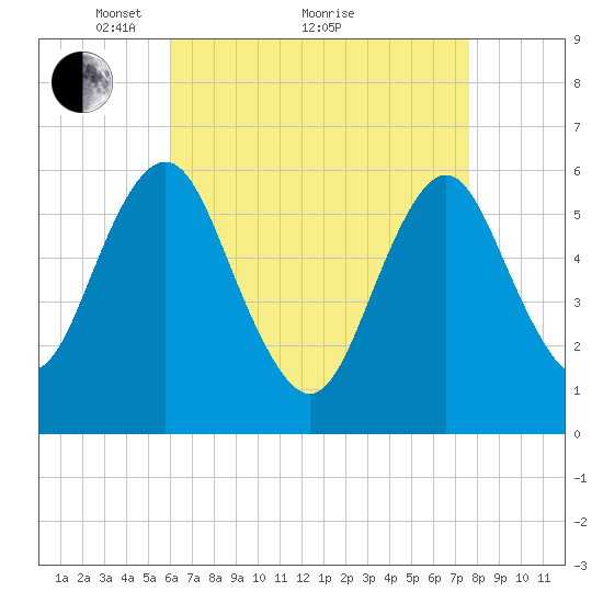 Port Jefferson tide chart for Tuesday, April 20, 2021