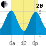Port Jefferson tide chart for Tuesday, April 20, 2021